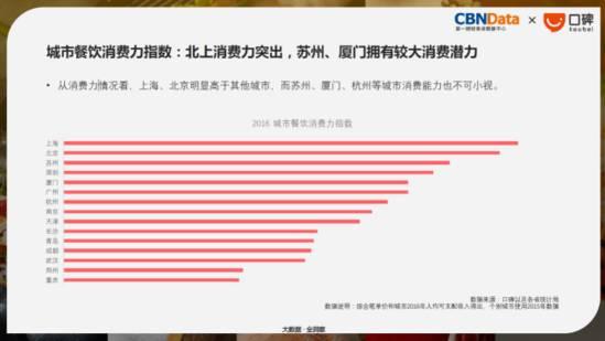全国餐饮消费力：上海排第一